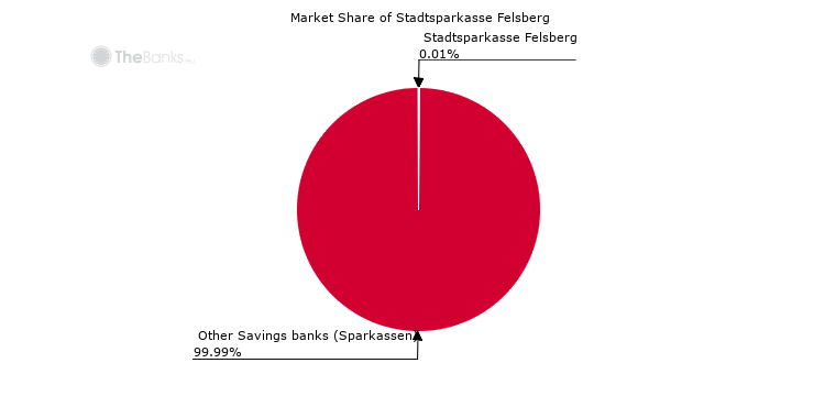 Stadtsparkasse Felsberg Germany Market Share