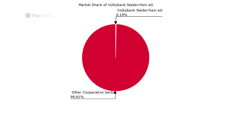 Volksbank Niederrhein Eg Germany Market Share