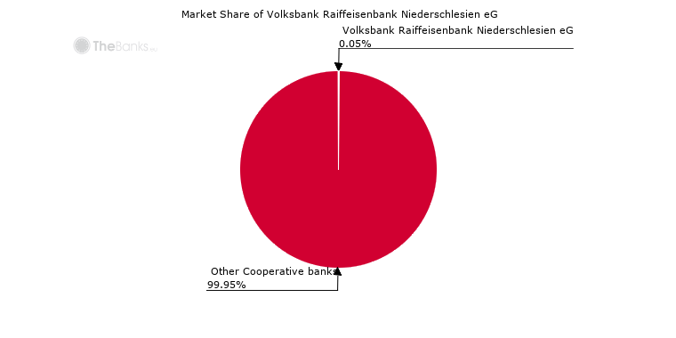 Market share of Volksbank Raiffeisenbank Niederschlesien eG (among Cooperative Banks in Germany)