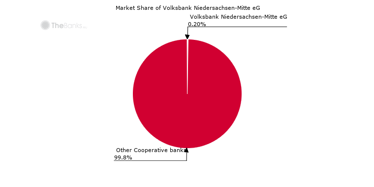 Market share of Volksbank Niedersachsen-Mitte eG (among Cooperative Banks in Germany)