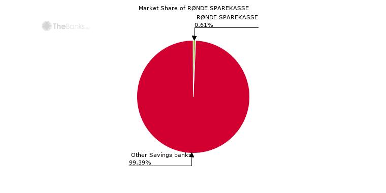 Market share of RØNDE SPAREKASSE (among Savings banks in Denmark)