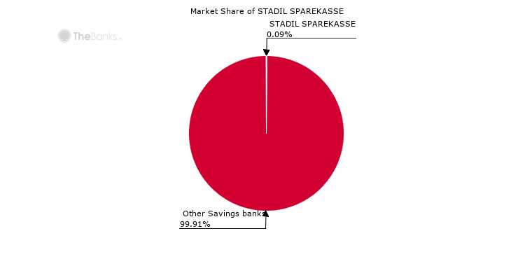 Market share of STADIL SPAREKASSE (among Savings banks in Denmark)