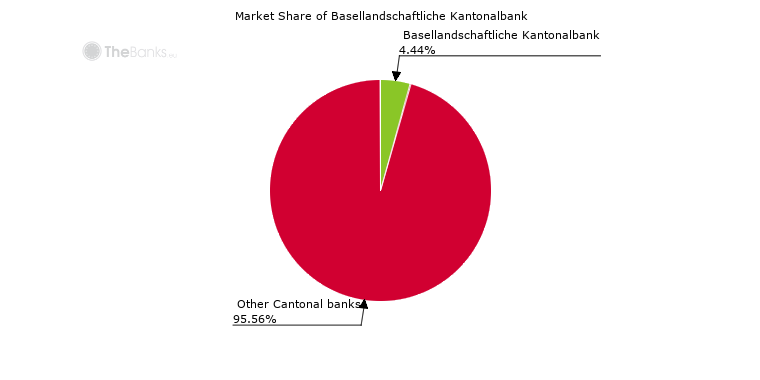 Basellandschaftliche Kantonalbank (Switzerland) - Market Share