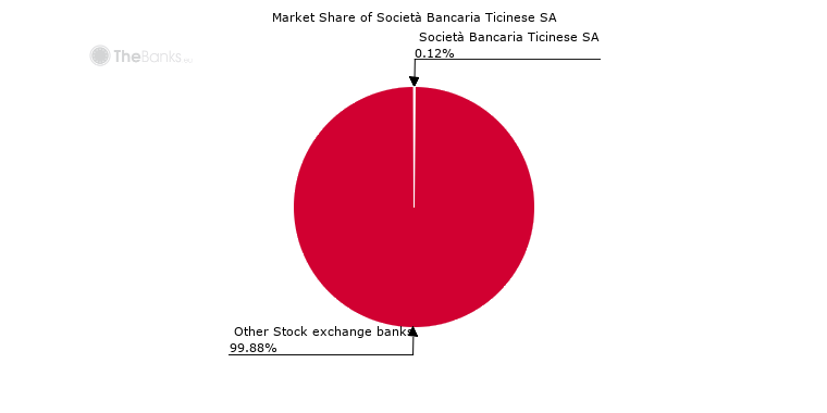 Market share of Società Bancaria Ticinese SA (among Stock exchange banks in Switzerland)