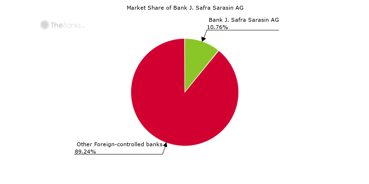 Bank J Safra Sarasin Ag Switzerland Market Share