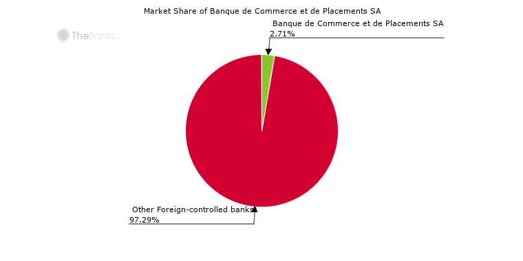 Banque De Commerce Et De Placements Sa Switzerland Market Share