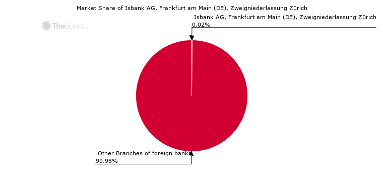 Isbank Ag Frankfurt Am Main De Zweigniederlassung Zurich