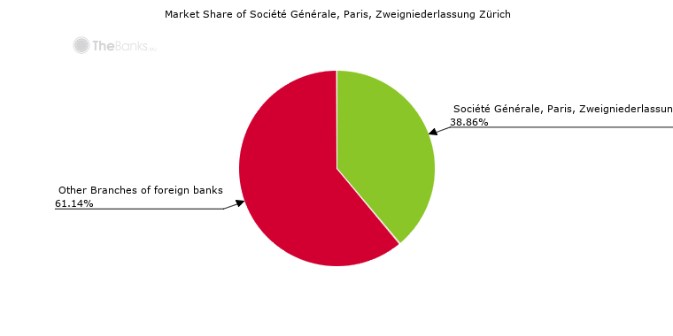 Market share of Société Générale, Paris, Zweigniederlassung Zürich (among Branches of foreign banks in Switzerland)