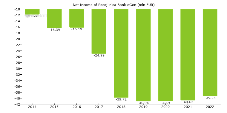 Net_income of Posojilnica Bank eGen