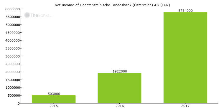 Liechtensteinische Landesbank Osterreich Ag Austria Bank Profile