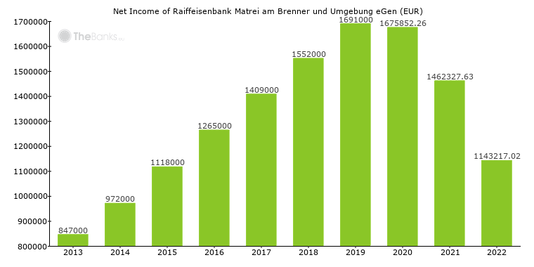 Net_income of Raiffeisenbank Matrei am Brenner und Umgebung eGen