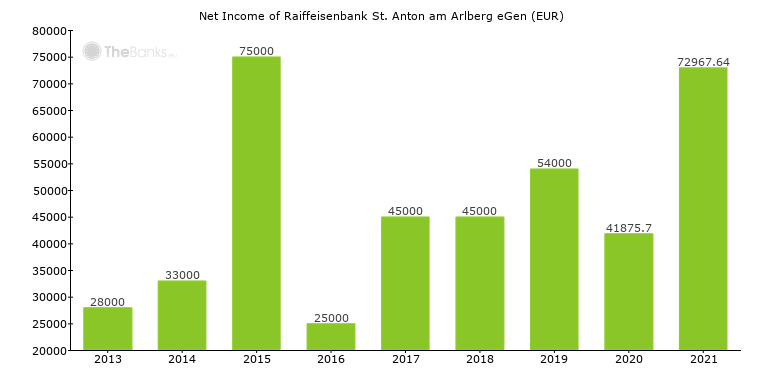 Net_income of Raiffeisenbank St. Anton am Arlberg eGen