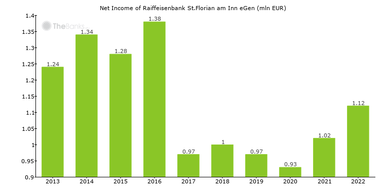 Net_income of Raiffeisenbank St.Florian am Inn eGen