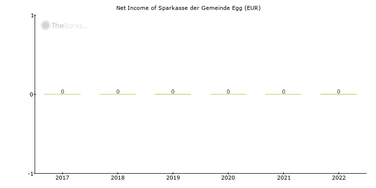 Net_income of Sparkasse der Gemeinde Egg