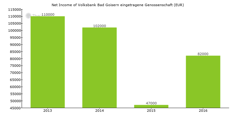 Net_income of Volksbank Bad Goisern eingetragene Genossenschaft