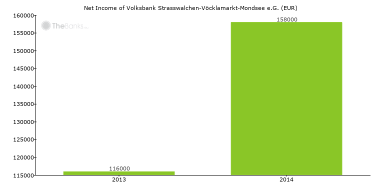 Net_income of Volksbank Strasswalchen-Vöcklamarkt-Mondsee e.G.