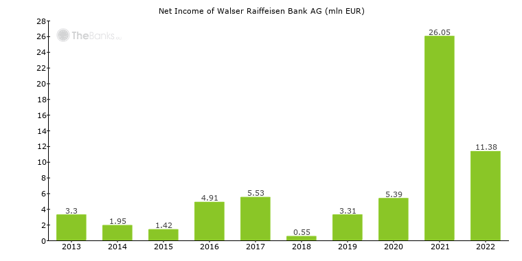 Walser Privatbank Ag Austria Bank Profile