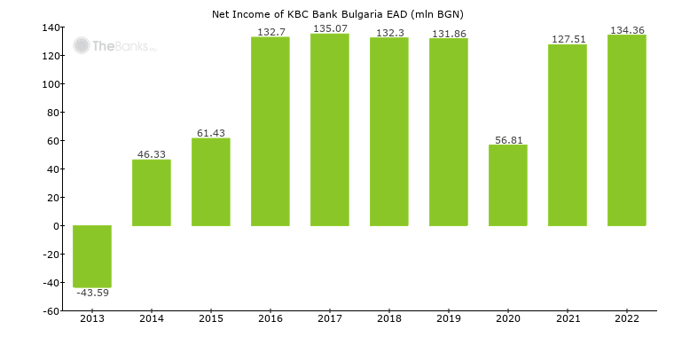 Raiffeisenbank Bulgaria Ead Bulgaria Bank Profile