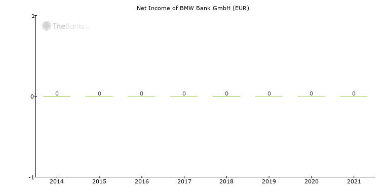 Bmw Bank Gmbh Germany Bank Profile