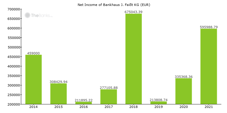 Net_income of Yapi Kredi Bank Deutschland GmbH & Co. OHG