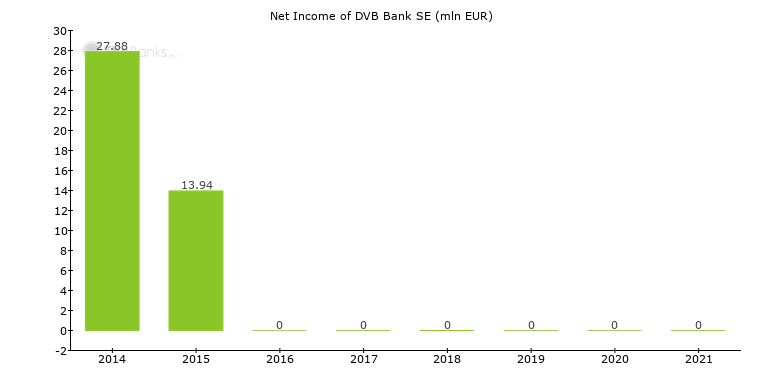 Dvb Bank Se Germany Financials