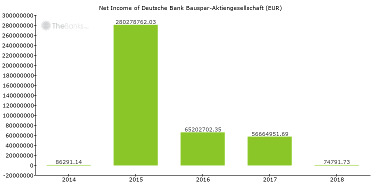 Deutsche Bank Bauspar Aktiengesellschaft Germany Bank Profile