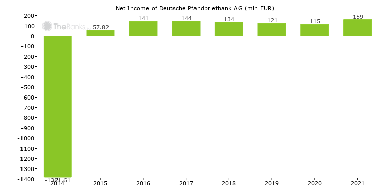 Deutsche Pfandbriefbank Ag Germany Bank Profile