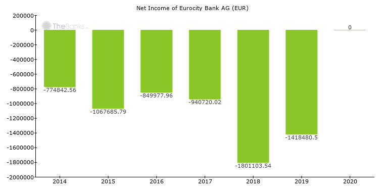 Eurocity Bank AG (Germany) - Bank Profile