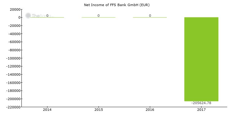 FFS Bank GmbH (Germany) - Bank Profile