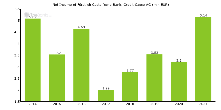 Furstlich Castell Sche Bank Credit Casse Ag Germany Bank Profile