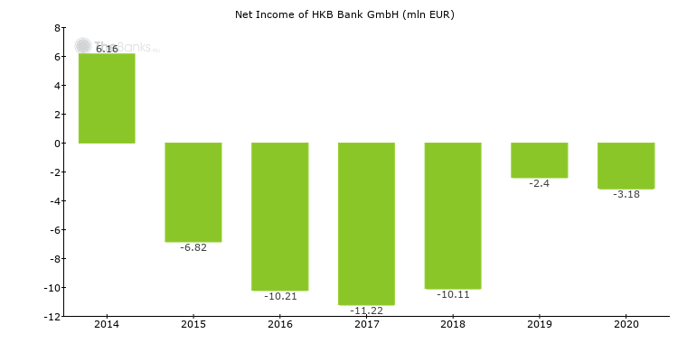 Hkb Bank Gmbh Germany Bank Profile