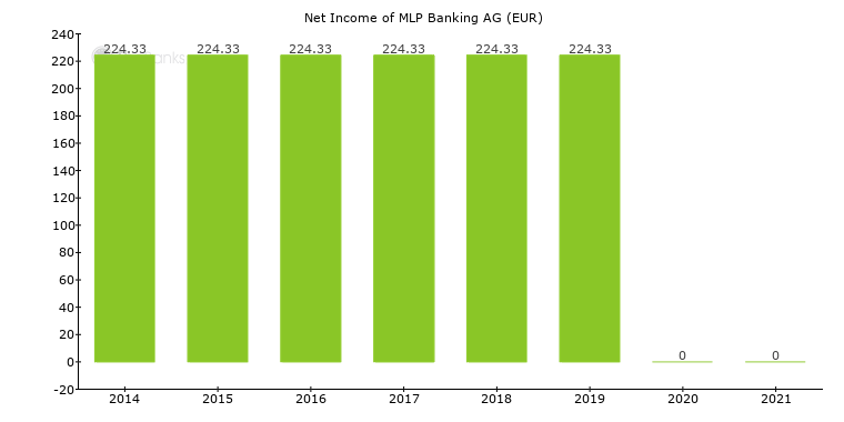 Mlp Banking Ag Germany Formerly Mlp Finanzdienstleistungen Ag Bank Profile