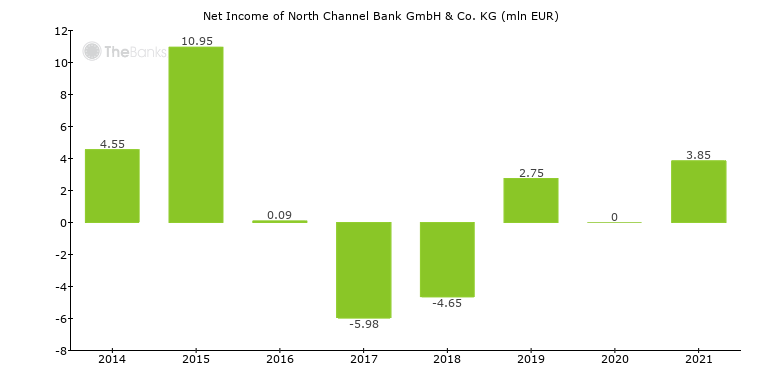 North Channel Bank Gmbh Co Kg Germany Bank Profile