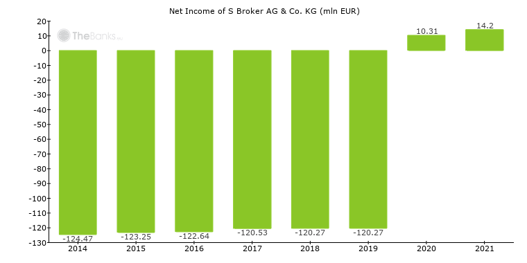 S Broker Ag Co Kg Germany Bank Profile