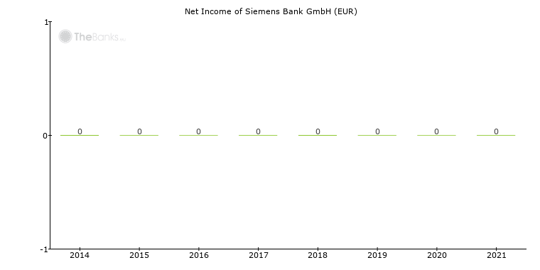 Siemens Bank Gmbh Germany Bank Profile