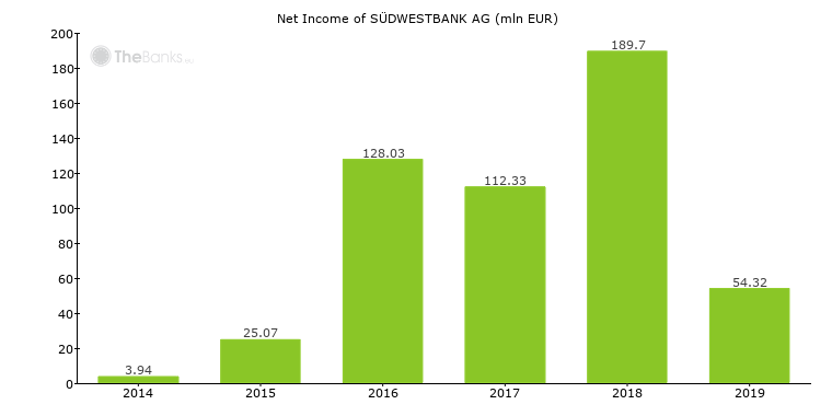 Sudwestbank Brokerage Einfach Online Und Mobil Handeln