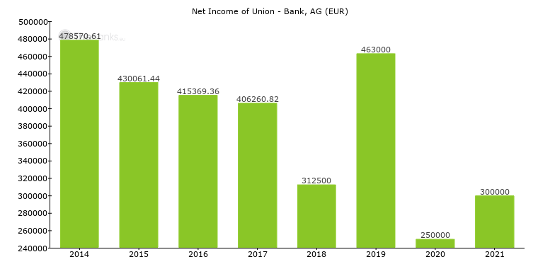 Union Bank Ag Germany Bank Profile