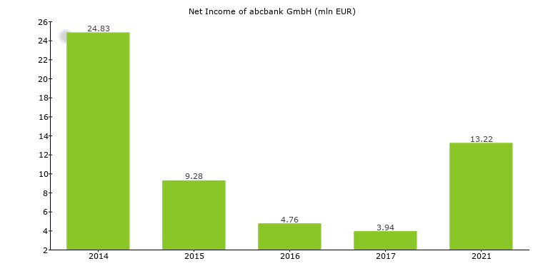 Abcbank Gmbh Germany Bank Profile