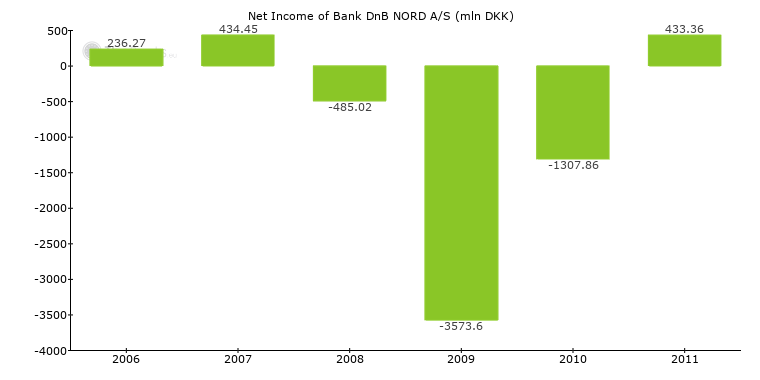 Bank Dnb Nord A S Denmark Bank Profile