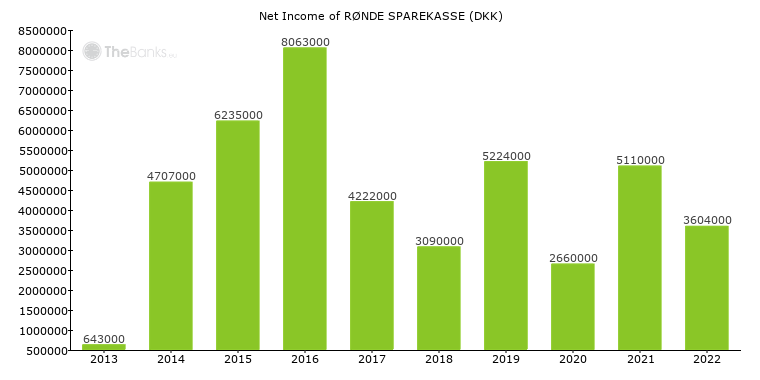 Net_income of RØNDE SPAREKASSE