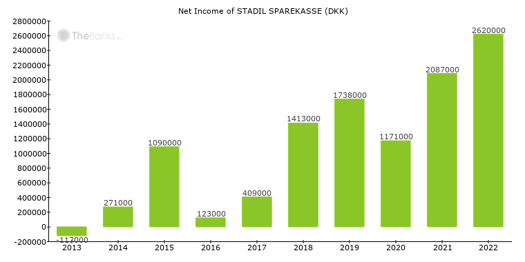 Net_income of STADIL SPAREKASSE