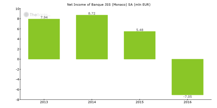 Banque Jss Monaco Sa Monaco Formerly Credit Suisse Monaco Bank Profile