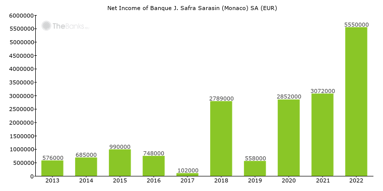 Banque J Safra Sarasin Monaco Sa Monaco Formerly Banque J Safra Monaco Sa Bank Profile