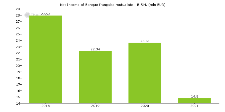 Banque Francaise Mutualiste B F M France Formerly Banque Federale Mutualiste B F M Bank Profile