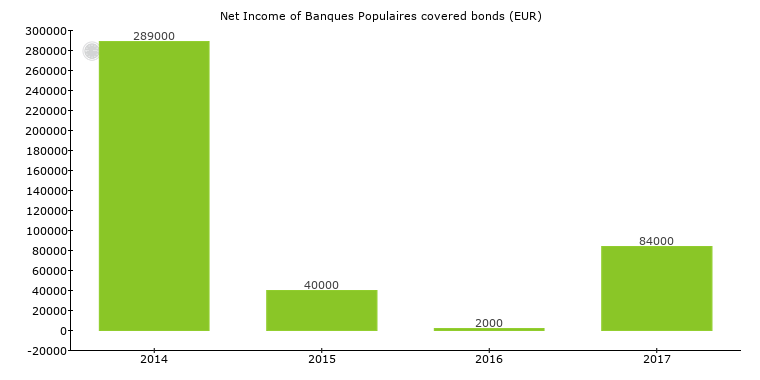 Net_income of Banques Populaires covered bonds