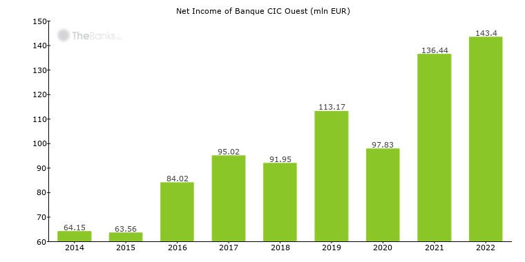 Banque Cic Ouest France Formerly Credit Industriel De L Ouest Bank Profile