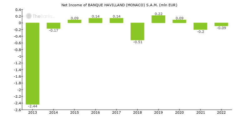 BANQUE HAVILLAND (MONACO) S.A.M. (Monaco) - Bank Profile