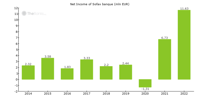 Sofax banque (France) - Bank Profile