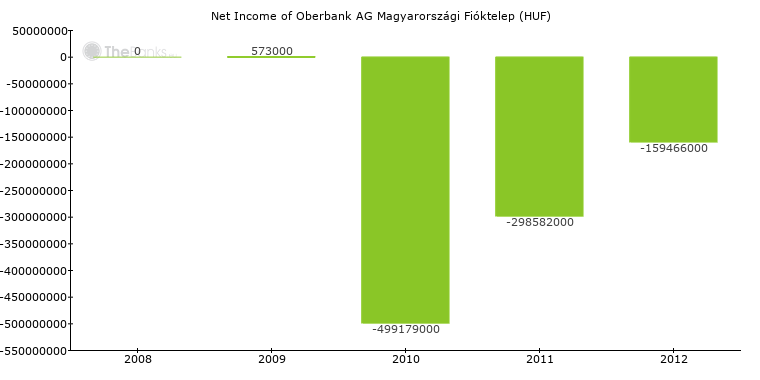 Oberbank Ag Magyarorszagi Fioktelep Hungary Bank Profile