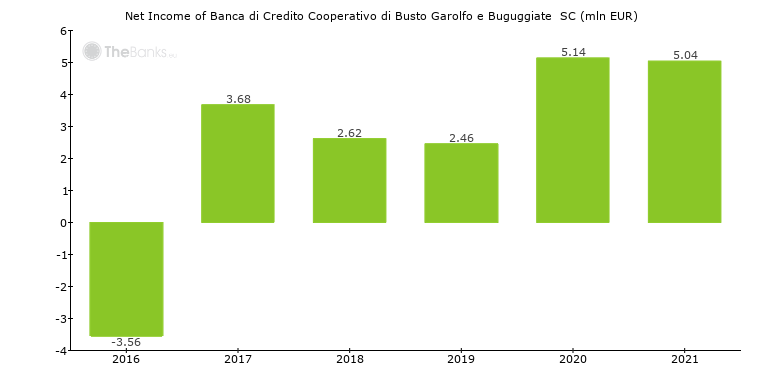 Banca Di Credito Cooperativo Di Busto Garolfo E Buguggiate Sc Italy Formerly Bcc Di Busto Garolfo E Buguggiate Sc Bank Profile